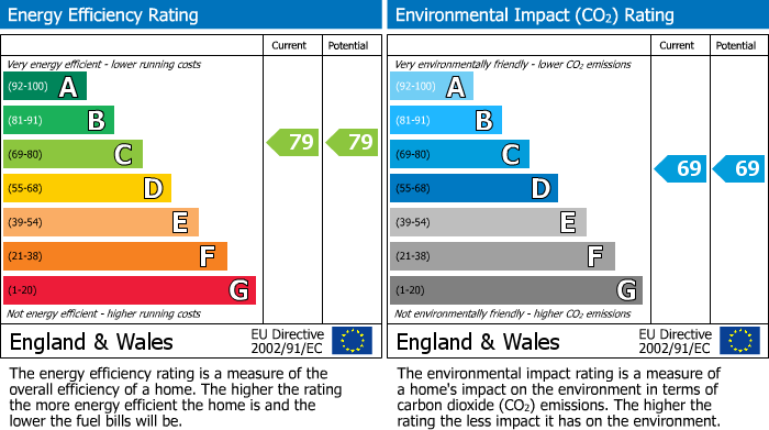 EPC for Ivy Grange, Bilton, Rugby