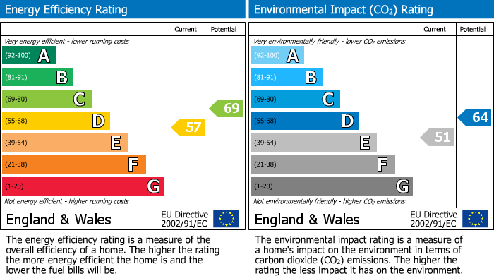 EPC for Tennyson Avenue, Shakespeare Gardens, Rugby