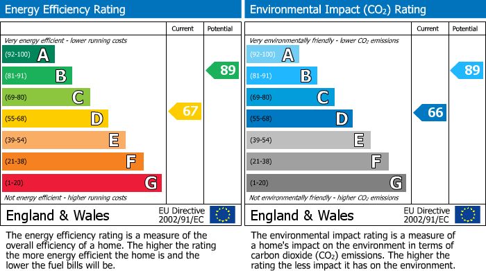 EPC for Arden Close, Woodlands, Rugby