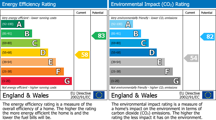 EPC for Wolsey Road, Woodlands, Rugby