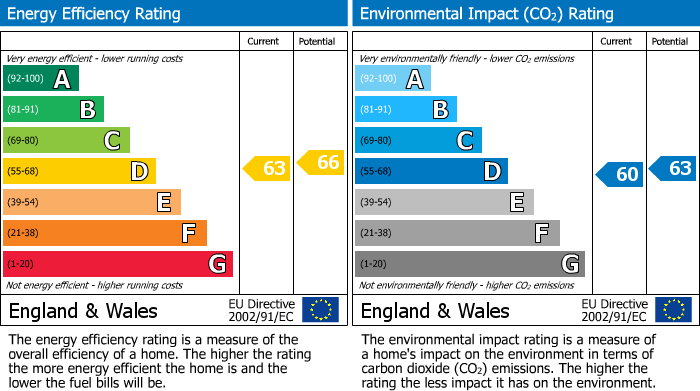 EPC for Bilton Road, Bilton, Rugby