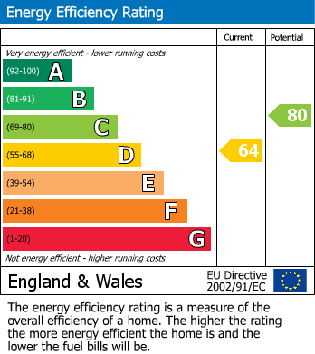 EPC for Beatty Drive, Bilton, Rugby