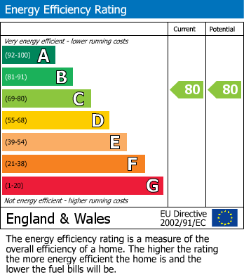 EPC for Brodie Close,  Rugby