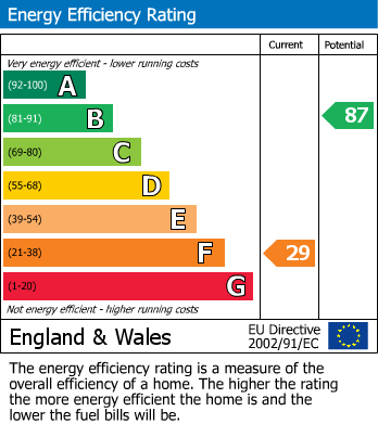 EPC for Newland Street, New Bilton Rugby