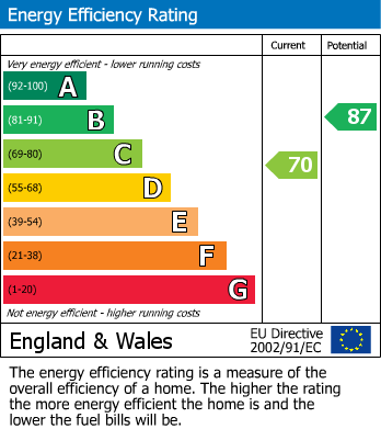 EPC for Viaduct Close, Rugby