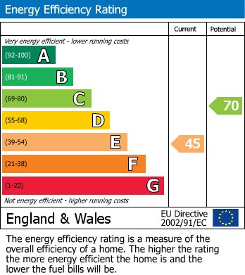 EPC for Dalkeith Avenue, Bilton, Rugby