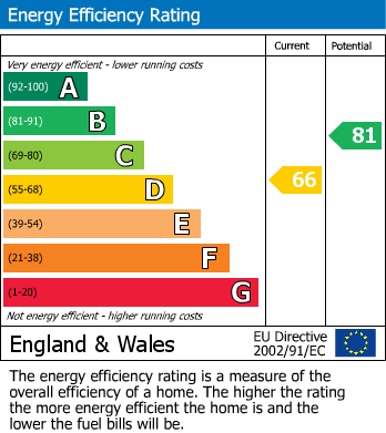 EPC for Sidney Road, Rugby