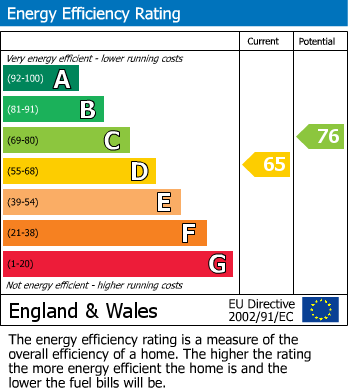 EPC for Whittle Close, Bilton, Rugby