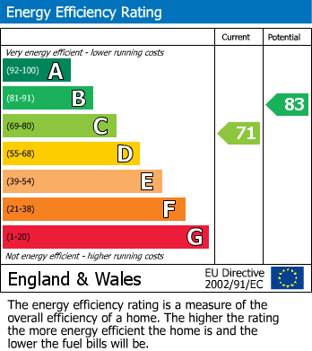 EPC for Nene Court, Long Lawford, Rugby